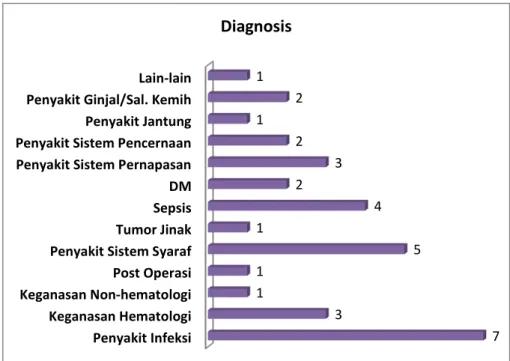 Gambar 1.  Diagnosis penyakit pasien kandidemia 