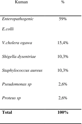 Tabel 4 Kuman penyebab Diare akut di RSUP Dr Kariadi tahun 2003  Kuman  %  Enteropathogenic  E.colli  59%  V.cholera ogawa  15,4%  Shigella dysentriae  10,3%  Staphylococcus aureus  10,3%  Pseudomonas sp  2,6%  Proteus sp  2,6%  Total  100% 