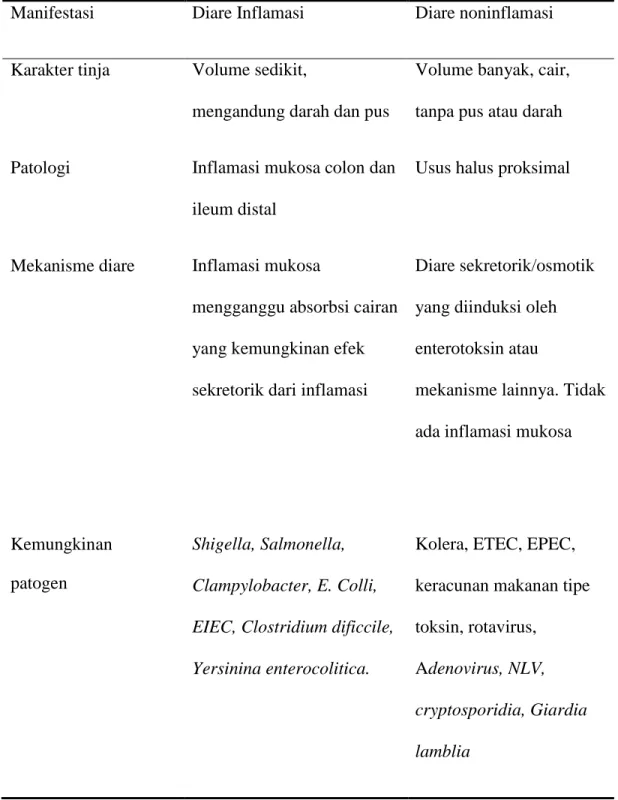 Tabel 6. Manifestasi yang membedakan diare inflamasi dan noninflamasi  