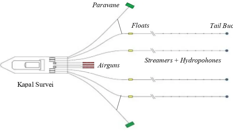 Gambar 2.1. Konfigurasi Airgun, Streamer, Tail Buoy, dan Barovane