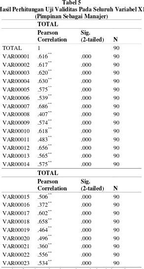 Tabel 5 Hasil Perhitungan Uji Validitas Pada Seluruh Variabel X1 