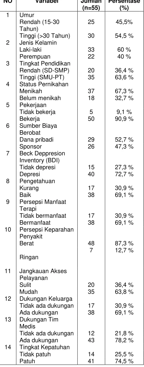 Tabel 1 : Distribusi frekuensi semua variabel terhadap faktor-faktor yang mempengaruhi kepatuhan pasien HIV/AIDS terhadap terapi Antiretroviral (ARV)