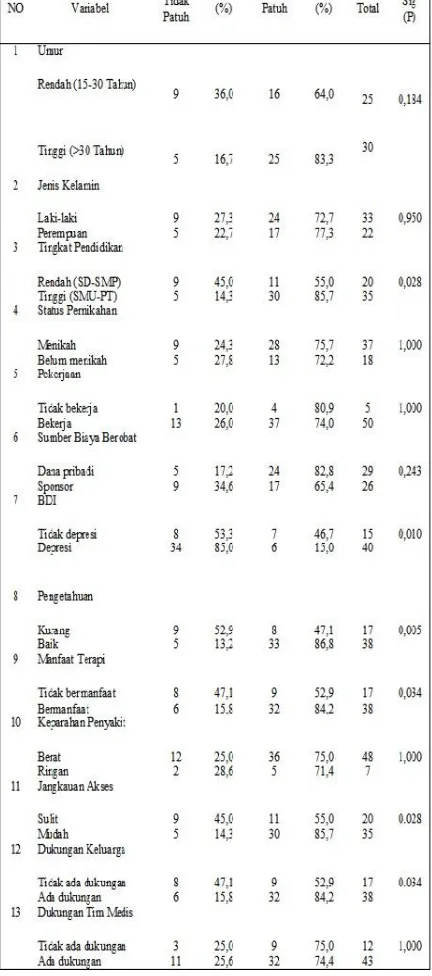 Tabel 2: Hubungan antara semua variabel dengan kepatuhan pasien HIV/AIDS terhadap terapi Antiretroviral (ARV)