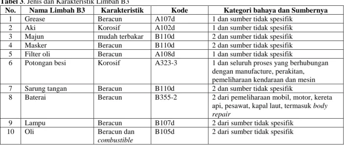 Tabel 3. Jenis dan Karakteristik Limbah B3 