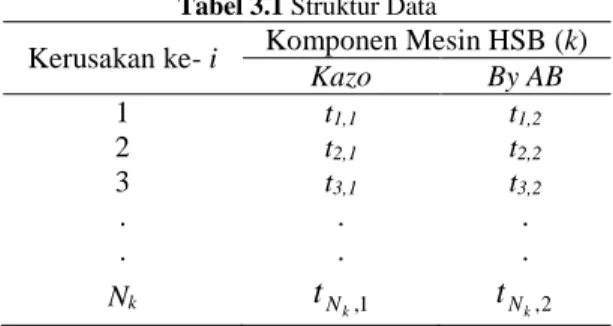 Tabel 3.1 Struktur Data  
