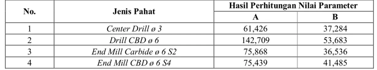Tabel 9. Hasil Perhitungan Nilai Parameter Tiap Jenis Pahat Pada Mesin CNC Vertical Milling 3-Axis 