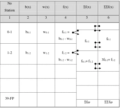 Tabel II. 6. Perhitungan momen lengkung dan gaya lintang. 