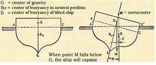 Figure 2. 9 Stability notch ship titk weight of the vessel, the vessel floating point, and the point of the ship metasentrum 