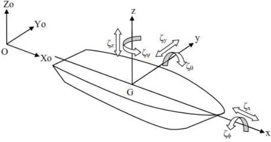 Figure 1. Transasi motion and rotation on a ship 