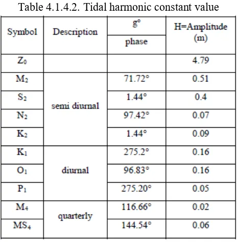 Table 4.1.4.2. Tidal harmonic constant value 
