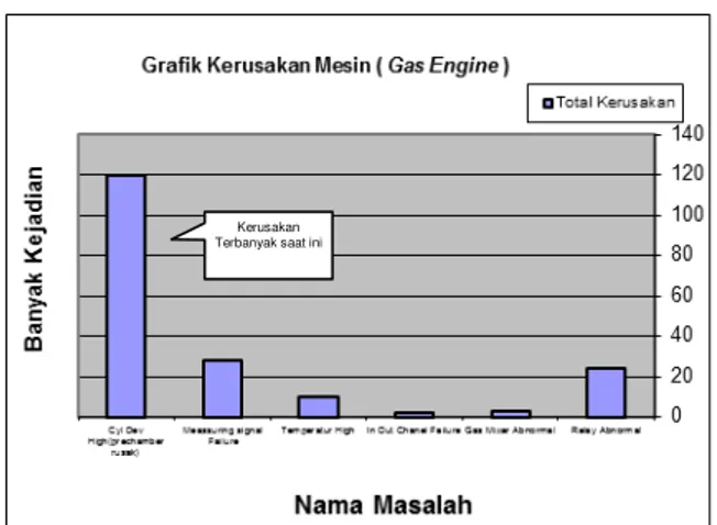 Tabel 1. Data kerusakan mesin Gas Engine  Data Kerusakan Mesin ( Gas Engine ) 