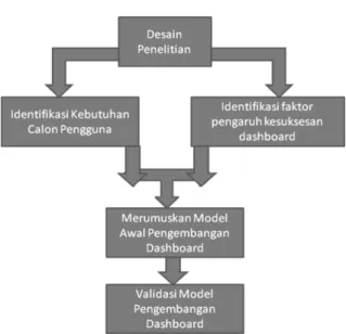 Gambar 1. Tahapan Penelitian 
