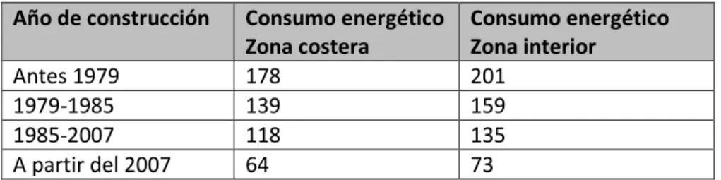 Tabla 2. 6: Consumo energético de las viviendas de Euskadi según su antigüedad  Fuente: Propia a partir de EVE 