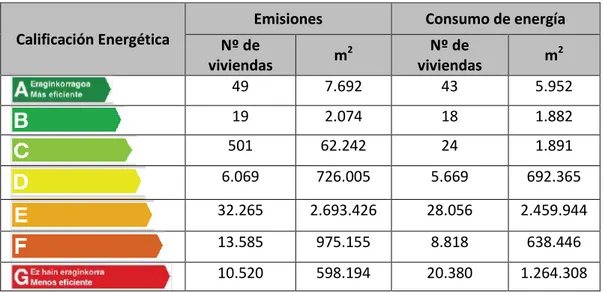 Tabla 2. 7: Calificación energética de los edificios existentes en Euskadi, según emisiones y consumo de energía en  2016