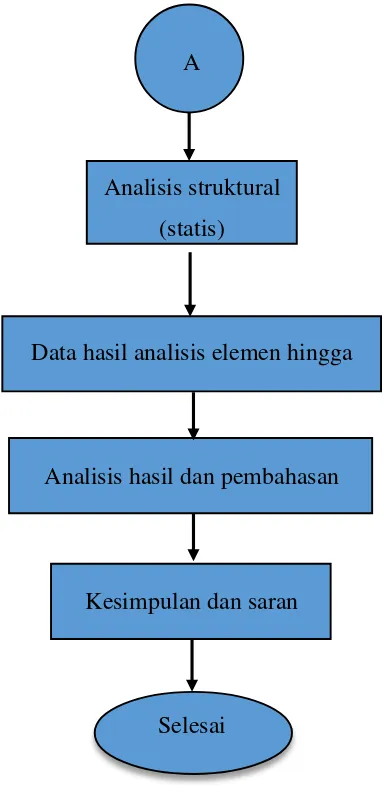 Gambar III. 1 Diagram Alir Metodologi 