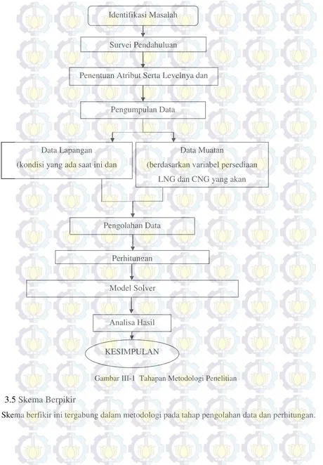 Gambar III-1 Tahapan Metodologi Penelitian