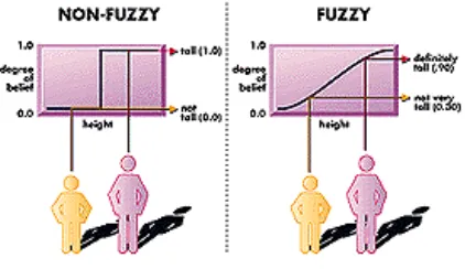 Gambar 2.6 Non-fuzzy logic dan Fuzzy Logic 