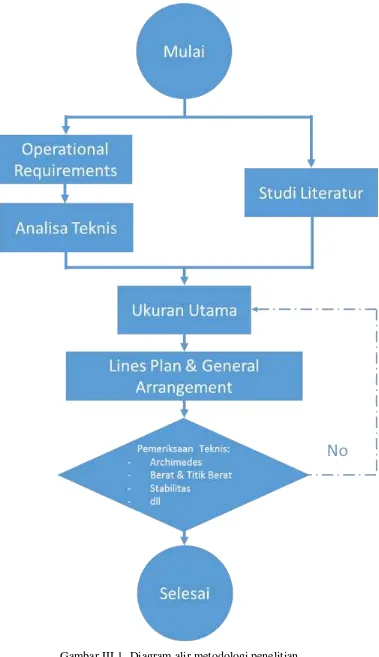 Gambar III-1. Diagram alir metodologi penelitian 