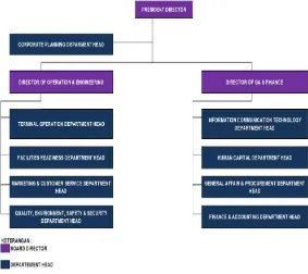 Gambar 2.6. Struktur Organisasi PT Terminal Teluk Lamong 