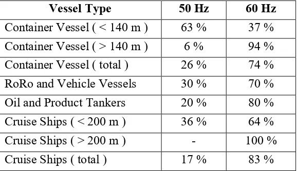 Tabel 2.2. Prosentase penggunaan frekuensi kapal pada 