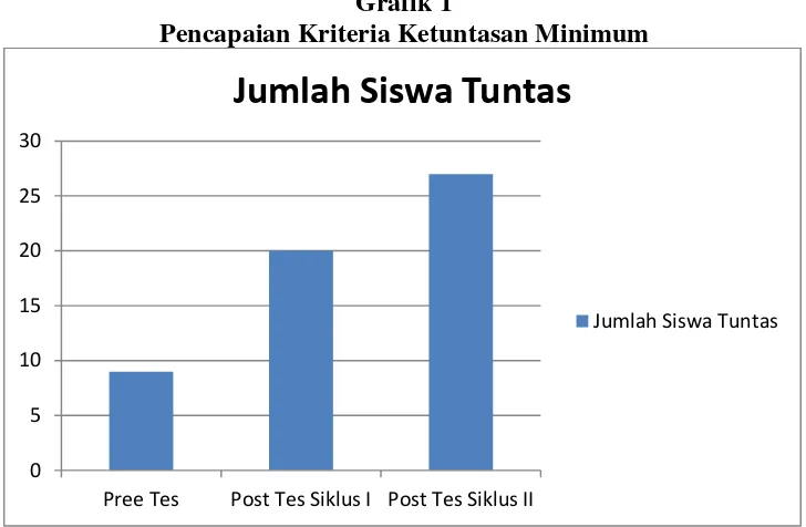 Grafik 1 Pencapaian Kriteria Ketuntasan Minimum  