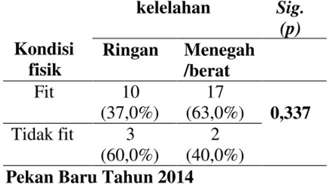 Tabel  4.12  Hasil  uji  chi  square  kondisi  fisik  dengan  kejadian  kelelahan  pada  pengemudi  1  bus  jurusan  Medan  ± 