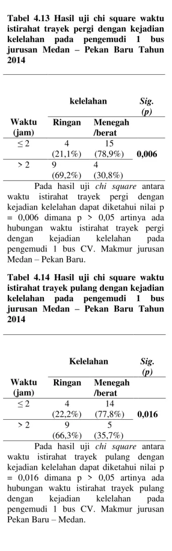 Tabel  4.13  Hasil  uji  chi  square  waktu  istirahat  trayek  pergi  dengan  kejadian  kelelahan  pada  pengemudi  1  bus  jurusan  Medan  ±  Pekan  Baru  Tahun  2014  