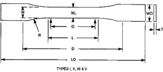Gambar 3.2 standar specimen uji tarik (ASTM) D 638-03 