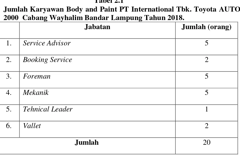 Tabel 2.1 Jumlah Karyawan Body and Paint PT International Tbk. Toyota AUTO 