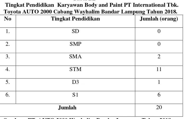 Tabel 2.2  Tingkat Pendidikan  Karyawan Body and Paint PT International Tbk. 