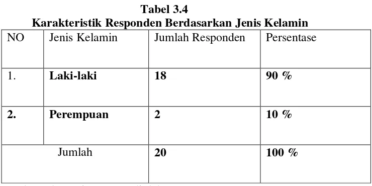 Tabel 3.4 Karakteristik Responden Berdasarkan Jenis Kelamin 
