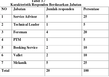 Tabel 3.7 Karakteristik Responden Berdasarkan Jabatan 