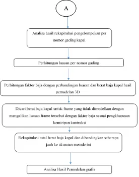 Gambar III.1 Bagan Alir pengerjaan Tugas Akhir 