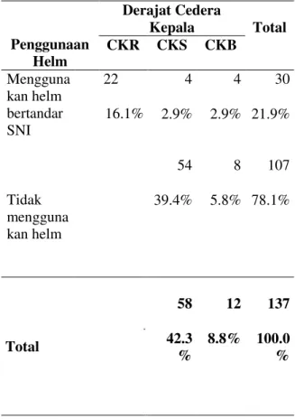 Tabel 5.7 Distribusi Hubungan  Penggunaan  Helm  dan  Derajat  Cedera  Kepala  Akibat  Kecelakaan  Lalu  Lintas  Darat  di  RSUP