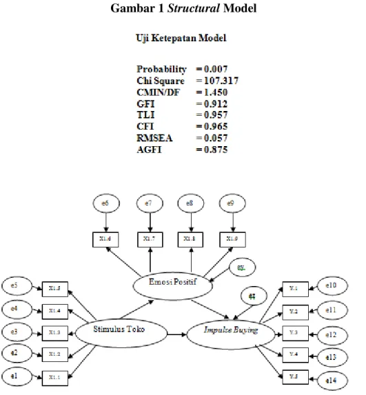 Gambar 1 Structural Model 