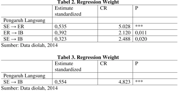 Tabel 2. Regression Weight  Estimate  standardized  CR  P  Pengaruh Langsung  6( : (5  0,535  5.028  ***  (5 : ,%  0,392  2.120  0,011  6( : ,%  0,323  2.488  0,020 