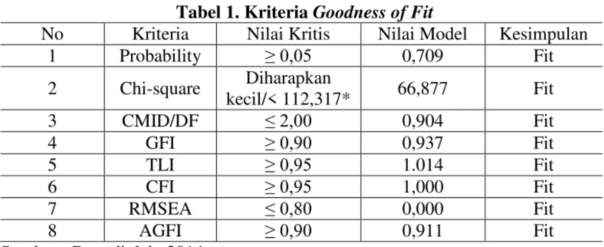 Tabel 1. Kriteria Goodness of Fit 