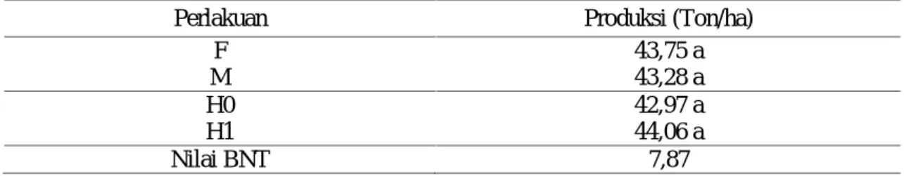 Tabel 7.  Pengaruh Olah Tanah dan Herbisida terhadap Produksi