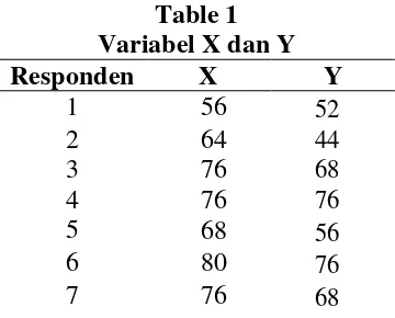 Table 1  Variabel X dan Y 