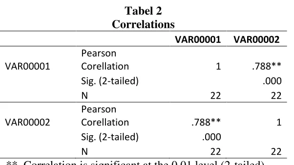 Tabel 2 Correlations 