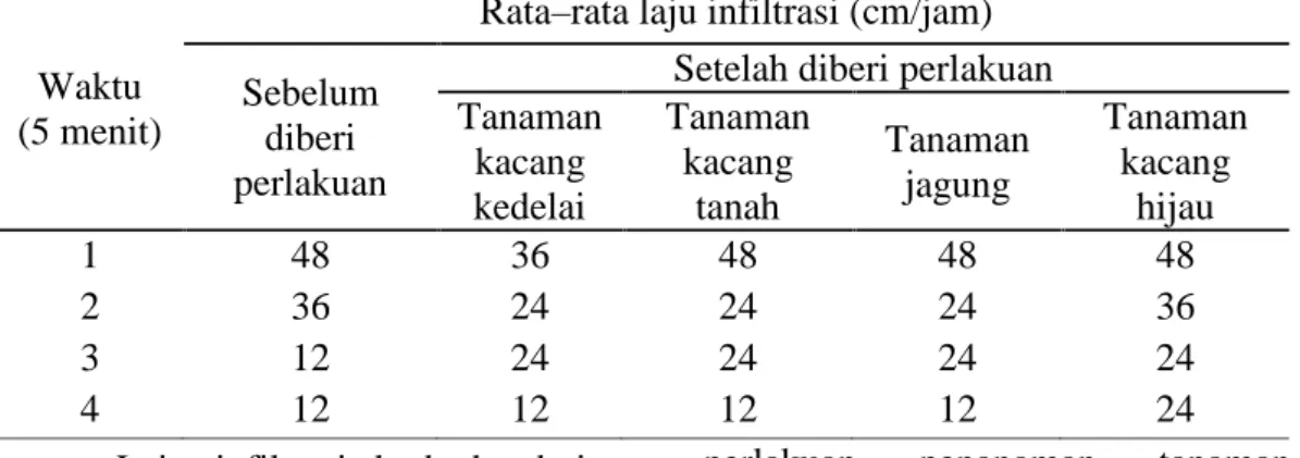 Tabel 4. Laju  infiltrasi  dari  masing-masing  perlakuan dan  sebelum  tanah diperlakukan (cm/jam)