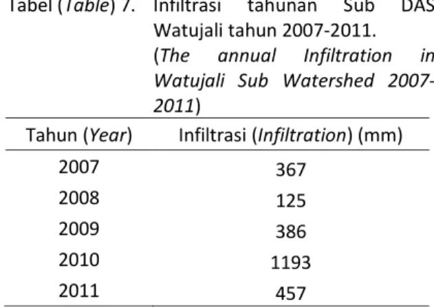 Tabel  7  menunjukkan  bahwa  infiltrasi  terbesar  terjadi  pada  tahun  2010  yaitu  sebesar  1.192,6  mm/tahun,  sedangkan  yang  terkecil  terjadi  pada  tahun  2008  yaitu  sebesar  124,5  mm/tahun