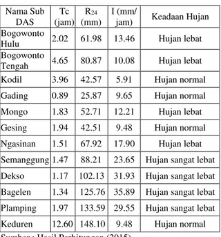 Tabel 15. Intensitas Hujan Sub-Sub DAS Bogowonto  Nama Sub  DAS  Tc  (jam)  R 24 (mm)  I (mm/ 