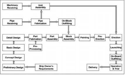 Gambar 2.1  Proses Pembangunan Kapal Baru (Kim et al. 2005)  