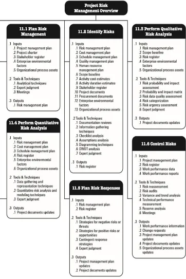 Gambar 2.2 Manajemen Risiko Proyek (PMBOK Guide 2013) 