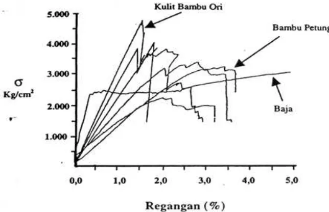 Gambar 2.2 Diagram perbandingan tegangan regangan bambu dan baja 