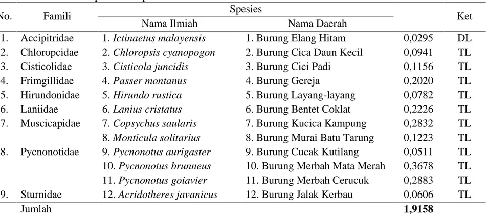 Tabel 2. Famili,  Jenis  dan  Indeks  Keanekaragaman  Burung  pada  Perkebunan  Kopi  di  Kecamatan Bener Kelipah Kabupaten Bener Meriah