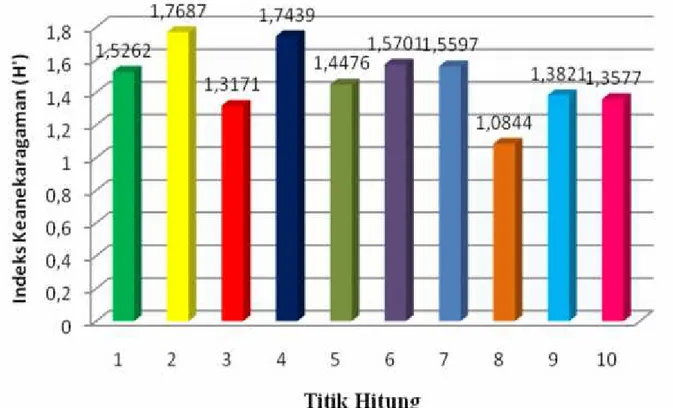 Gambar 1. Indeks Keanekaragaman Jenis Burung pada Setiap Titik Pengamatan Sumber : Hasil Penelitian, 2012