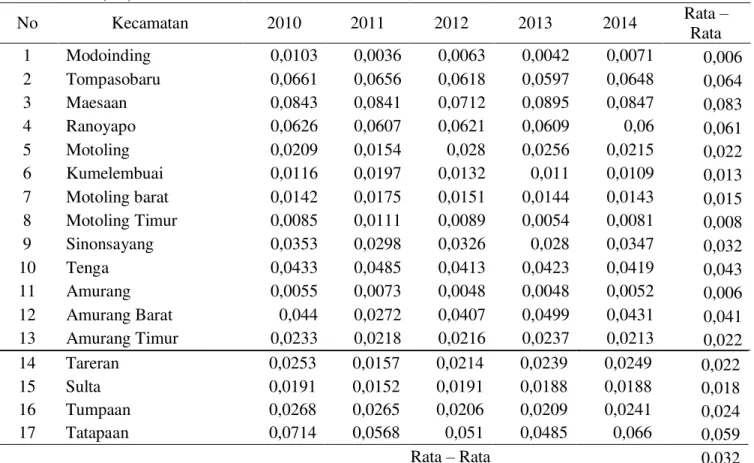 Tabel 5.  Rata –Rata Luas Panen Tanaman Pangan Di Kabupaten Minahasa Selatan Tahun  2010 - -2014 ( X )  No  Kecamatan  2010  2011  2012  2013  2014  Rata –  Rata  1  Modoinding  0,0103  0,0036  0,0063  0,0042  0,0071  0,006  2  Tompasobaru  0,0661  0,0656 