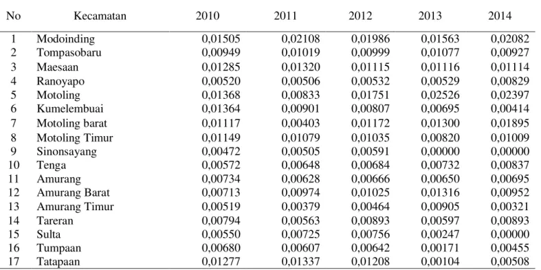Tabel 9. Daya Dukung Lahan Pertanian Tanaman Ubi Jalar Tahun 2010-2014 